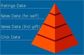 Data Pyramid